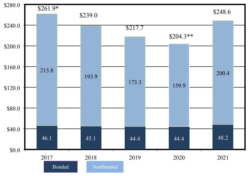 State debt rose by more than $40 billion